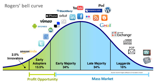 Diffusion of Innovations